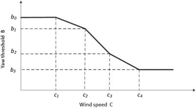 Study on Novel Yaw Error Strategy for Wind Turbines Based on a Multi-Body Dynamics Method